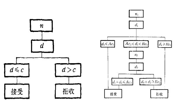一次、二次抽樣