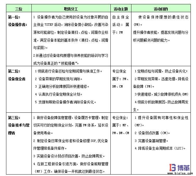 “三位一體”職責分工與活動目的表 tpm設(shè)備管理“三位一體”職責分工與活動目的表