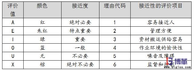 相互關(guān)系分析ARD評價準則表 相互關(guān)系分析ARD評價準則表
