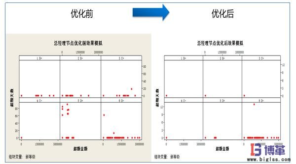 總經理節(jié)點優(yōu)化前后對比 總經理節(jié)點優(yōu)化前后對比