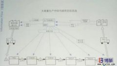 豐田精益信息流是什么？