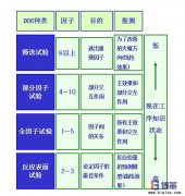 DOE（試驗(yàn)設(shè)計(jì)）如何設(shè)計(jì)？