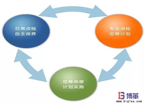 設備點檢的基本內容