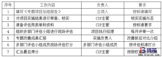 精益改善專(zhuān)題評(píng)估 精益改善專(zhuān)題評(píng)估