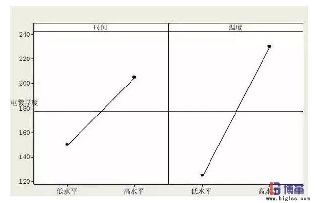 DOE實驗設(shè)計因子的主效應(yīng)圖 DOE實驗設(shè)計因子的主效應(yīng)圖