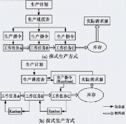 “拉式生產方式”是否一定比“推式生產方式”好？