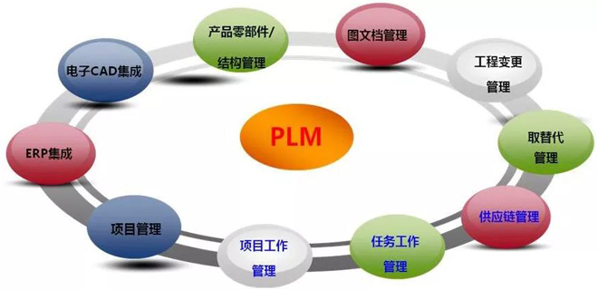 PLM是什么？
