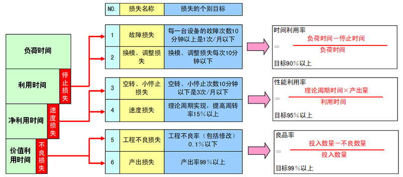 設備綜合效率（OEE）與六大損失的關(guān)系