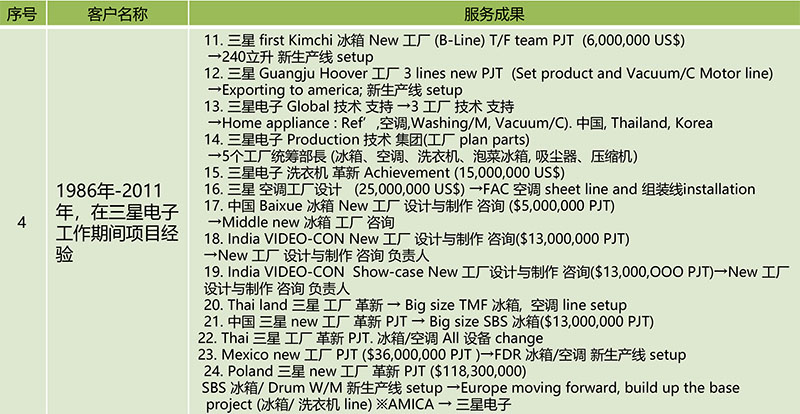 博革咨詢主要項(xiàng)目成就