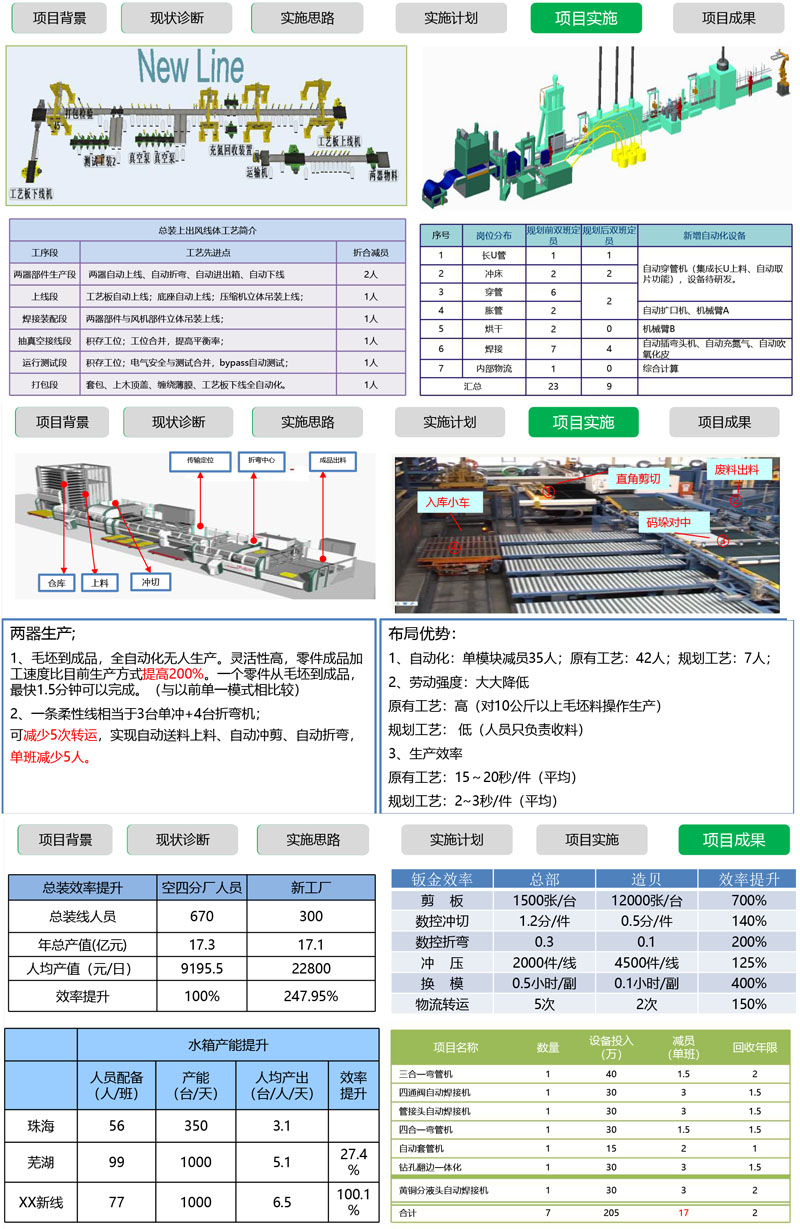 精益布局生產線規(guī)劃項目案例