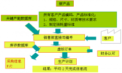 企業生產管理中如何縮短信息流處理時間？