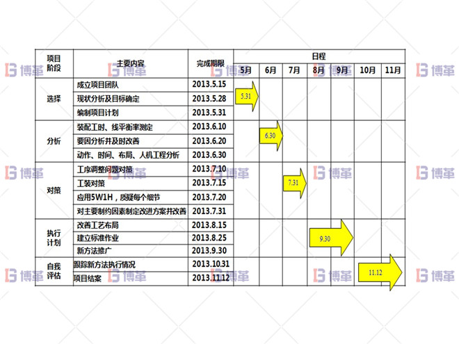 某開關行業(yè)斷路器生產線效率提升案例  執(zhí)行計劃A
