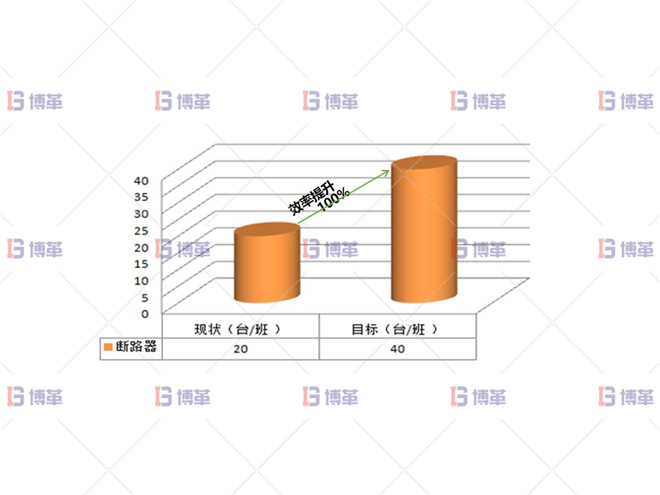 某開關行業(yè)斷路器生產線效率提升案例 項目目標選擇