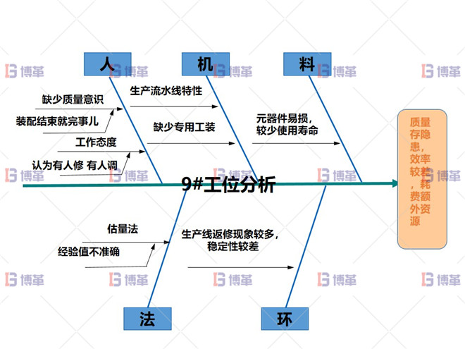 某開關行業(yè)斷路器生產線效率提升案例 執(zhí)行計劃E