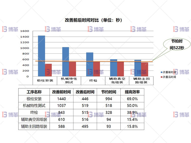 某開關行業(yè)斷路器生產線效率提升案例 執(zhí)行效果驗證