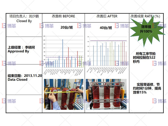 某開關行業(yè)斷路器生產線效率提升案例 項目改善總結
