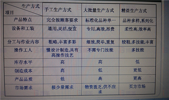 LED照明企業(yè)精益生產推進案例 精益生產與其它生產方式的比較